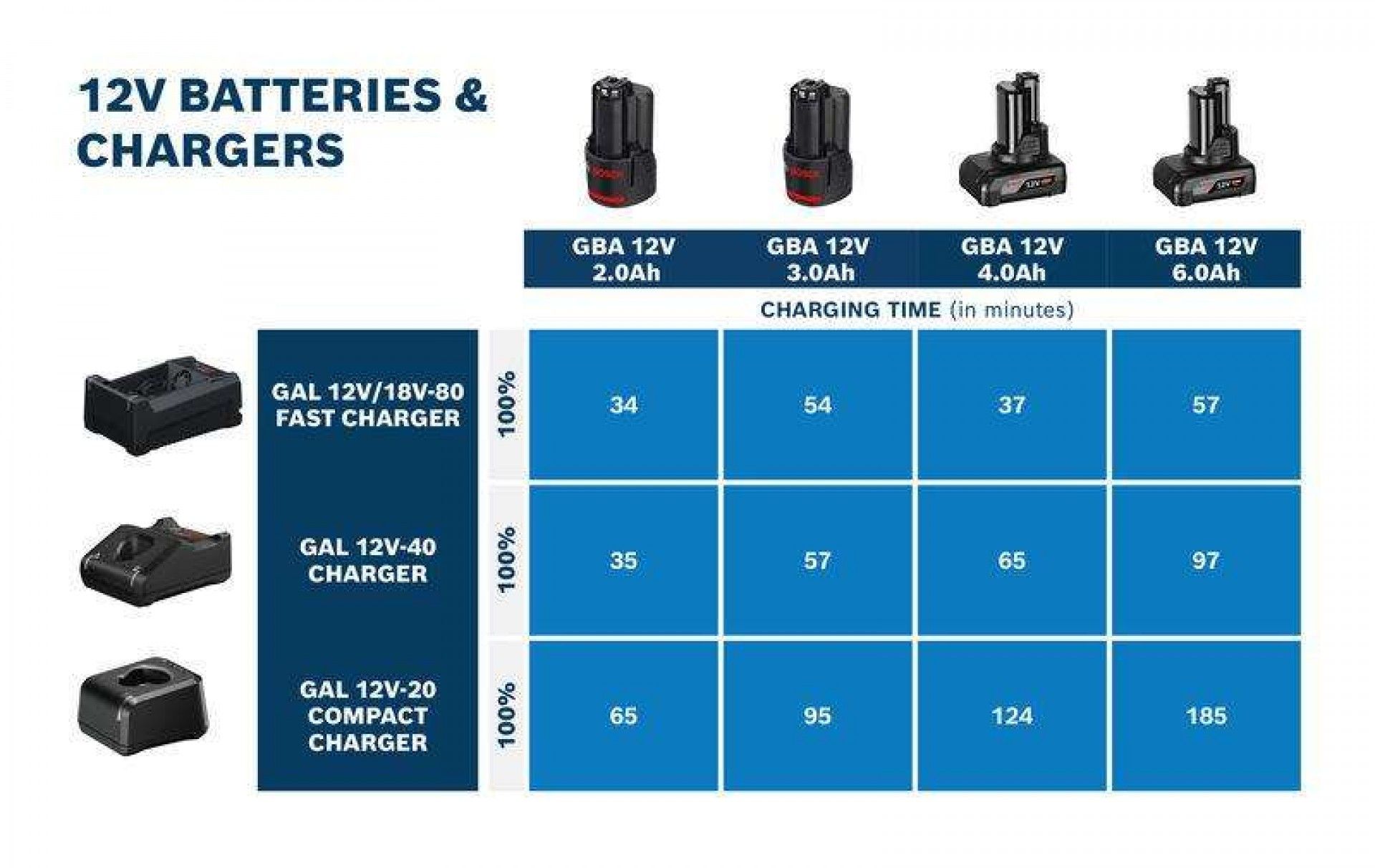 Carregador GAL 12V/18V-80 Professional refª 1600A037CH BOSCH