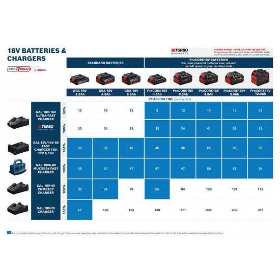 Carregador GAL 12V/18V-80 Professional ref� 1600A037CH BOSCH